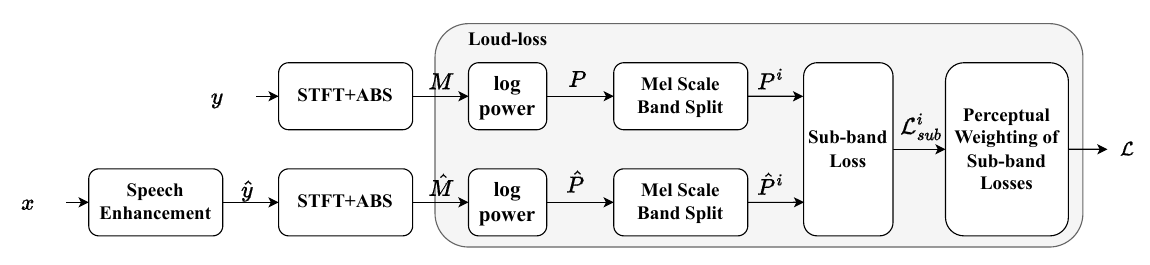 Overview of the Loud-loss computation pipeline