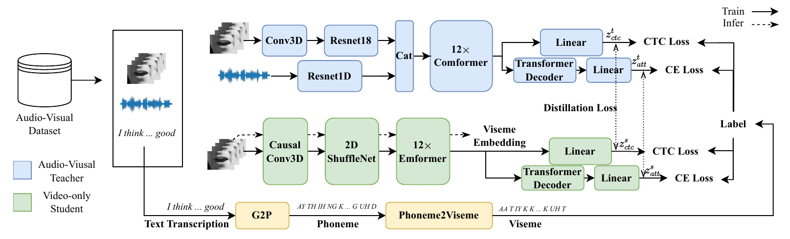 Training pipeline for online viseme recognition via cross-modal distillation